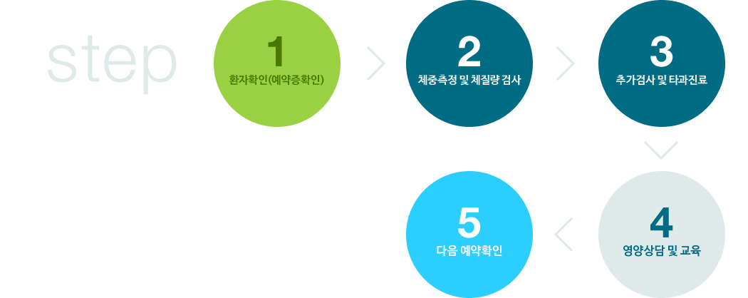 진료안내 step: 1. 환자확인(예약증확인) > 2. 체중측정 및 체질량 검사 > 3. 추가검사 및 타과 진료 > 4. 영양상담 및 교육 > 5. 다음 예약확인